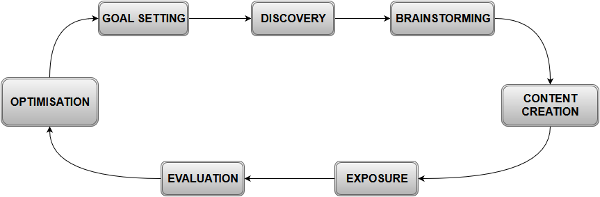 content development process